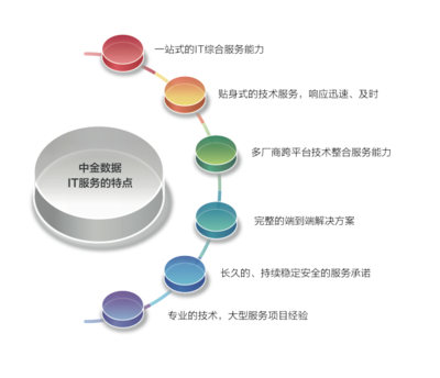 一站式IT服務(wù)與信息服務(wù)業(yè)務(wù)的融合與發(fā)展