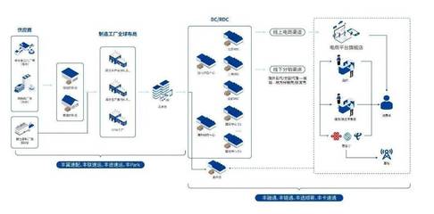順豐、京東物流攻入產(chǎn)業(yè)供應(yīng)鏈新賽道 信息服務(wù)業(yè)務(wù)的戰(zhàn)略布局