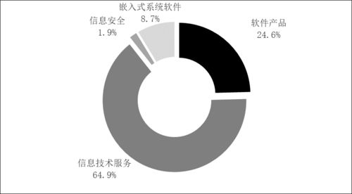 2022年軟件和信息技術(shù)服務(wù)業(yè)統(tǒng)計(jì)公報(bào) 信息服務(wù)業(yè)務(wù)發(fā)展分析
