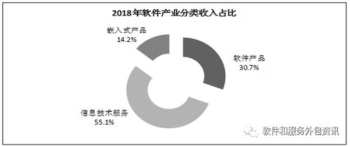 2018年全國(guó)軟件和信息技術(shù)服務(wù)業(yè)業(yè)務(wù)收入達(dá)63061億元，信息服務(wù)引領(lǐng)增長(zhǎng)