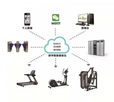 CBBA中國(guó)健身展首發(fā) 舒華智能健身解決方案迎來(lái)7大創(chuàng)新，引領(lǐng)智能設(shè)備新潮流