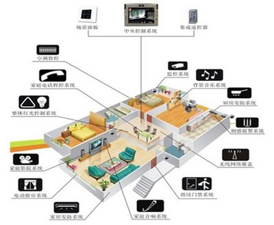 無線智能家居產(chǎn)品成行業(yè)“新寵”，智能設(shè)備開啟智慧生活新篇章